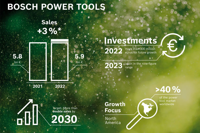 Bosch Power Tools: obiettivo raddoppiare il fatturato entro il 2030