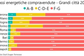 Classi-energetiche-2023-Grandi-citta-Gruppo-Tecnocasa